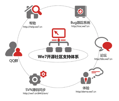 開源為什么 - 微七開源CMS系統、網站.@tEb0uipB采集到體系(8圖)_花瓣